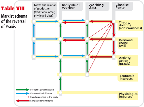 Table VIII, Marxist schema of the reversal of Praxis