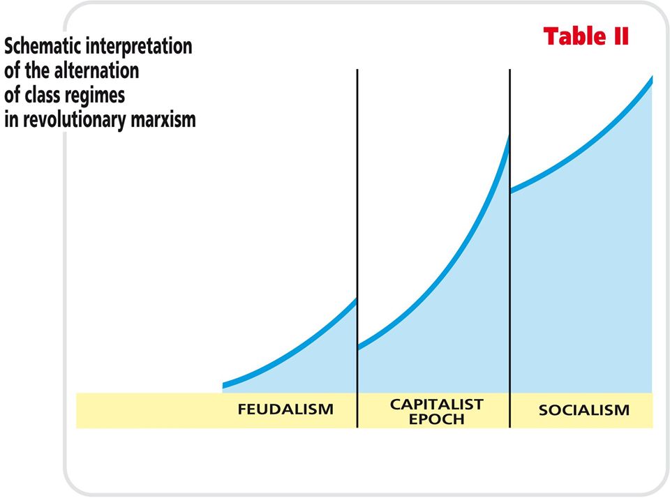 Schematic interpretation of the alternation of class regimes inrevolutionary marxism